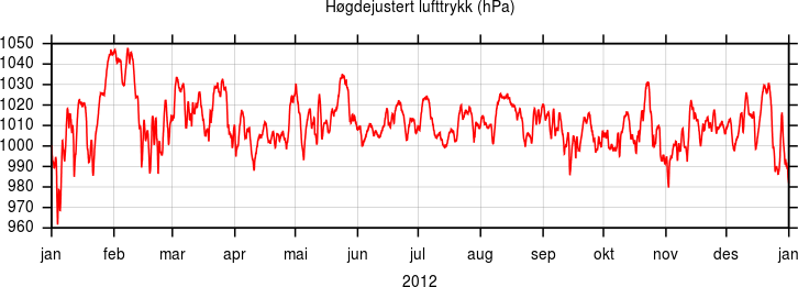 Høgdejustert lufttrykk