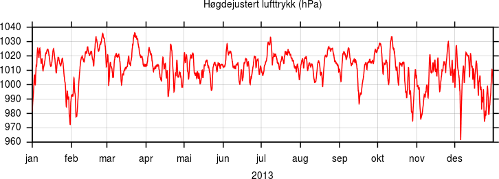 Høgdejustert lufttrykk