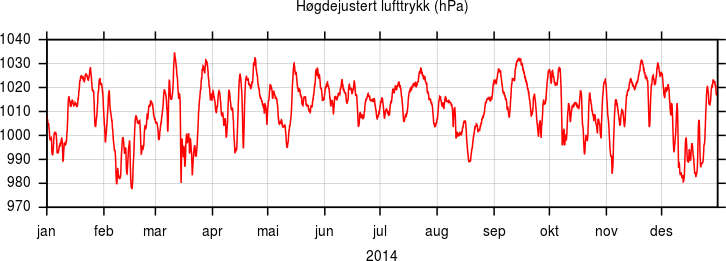 Høgdejustert lufttrykk