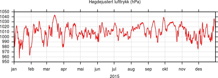 Høgdejustert lufttrykk