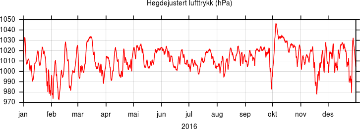 Høgdejustert lufttrykk