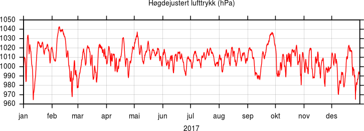 Høgdejustert lufttrykk