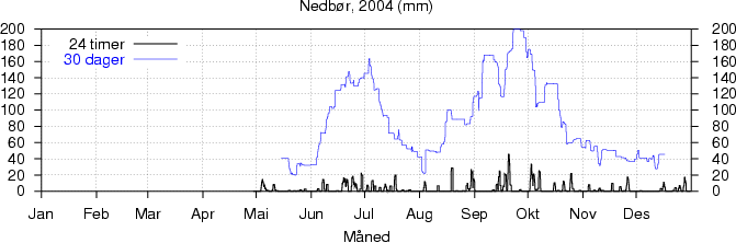 Nedbør