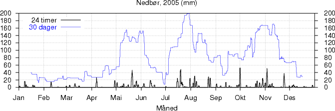 Nedbør