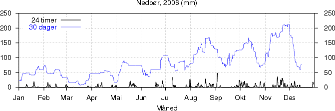 Nedbør