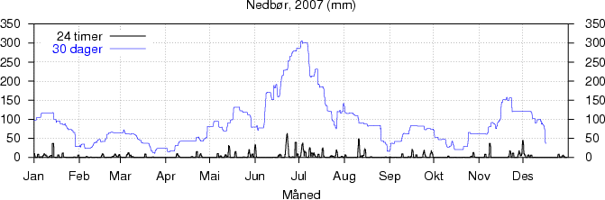 Nedbør