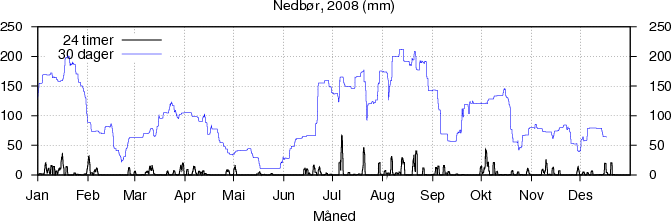 Nedbør