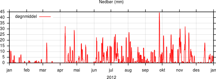 Nedbør