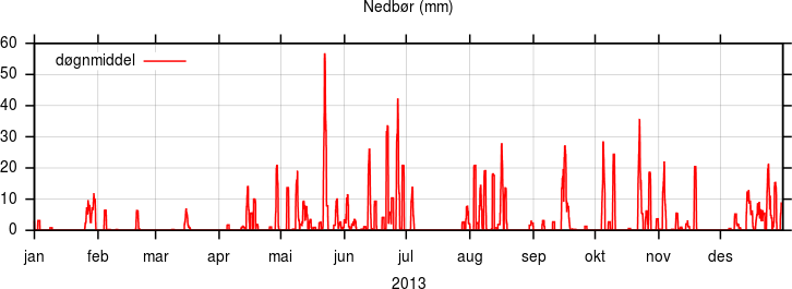 Nedbør