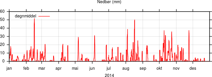 Nedbør