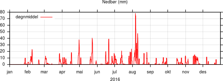 Nedbør