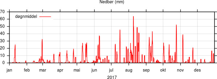 Nedbør