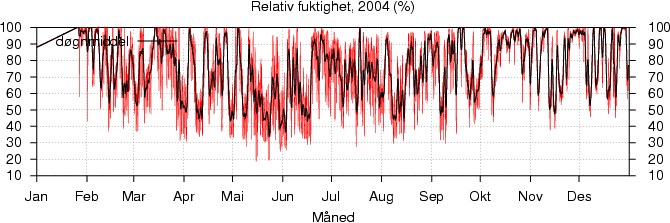 Relativ fuktighet