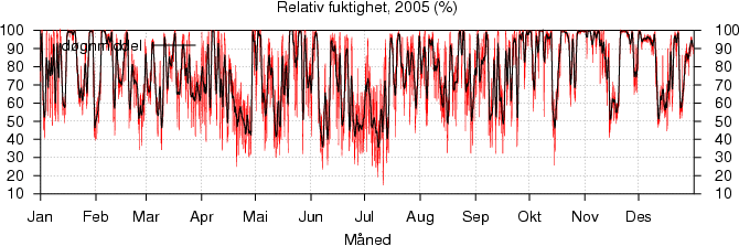 Relativ fuktighet