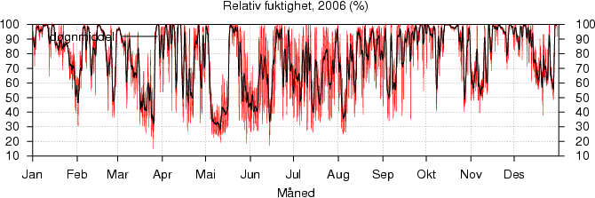 Relativ fuktighet