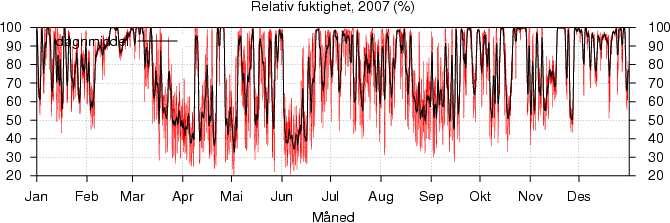 Relativ fuktighet