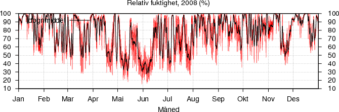 Relativ fuktighet