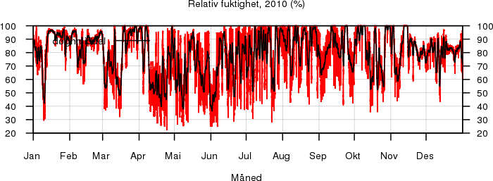 Relativ fuktighet