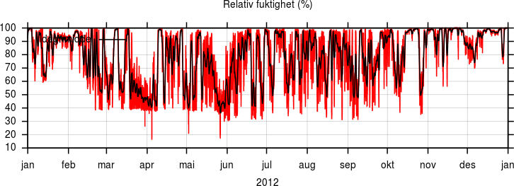 Relativ fuktighet