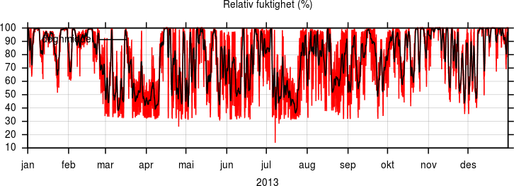 Relativ fuktighet