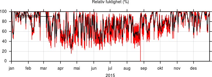 Relativ fuktighet