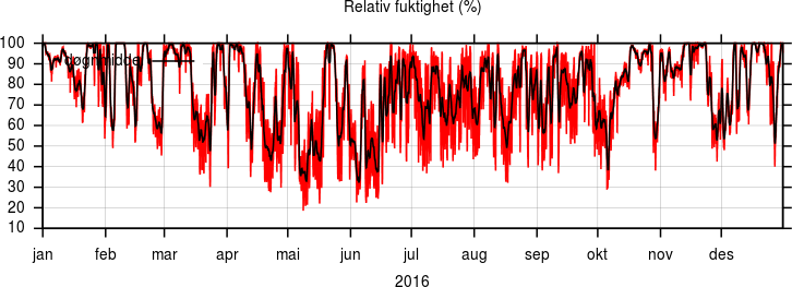 Relativ fuktighet