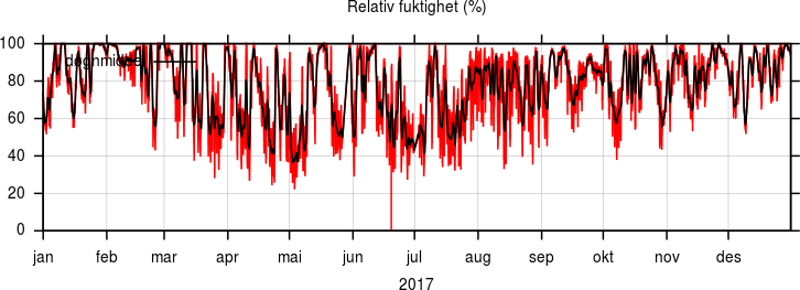 Relativ fuktighet