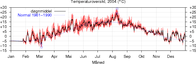 Temperatur