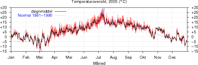 Temperatur