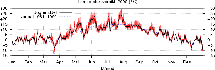 Temperatur