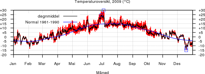 Temperatur