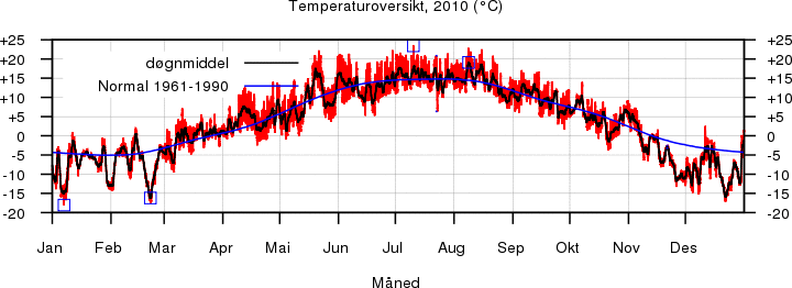 Temperatur