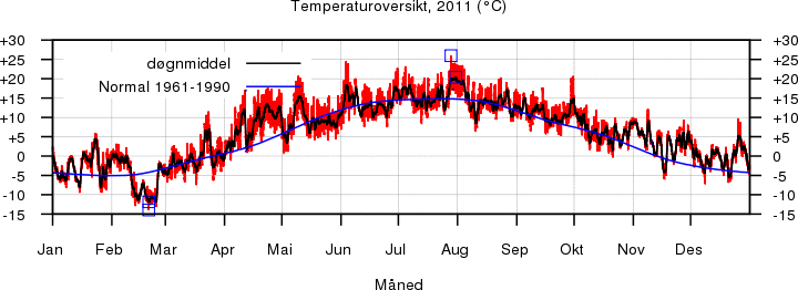 Temperatur