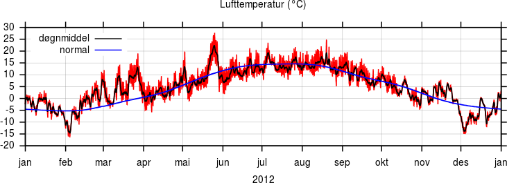 Temperatur