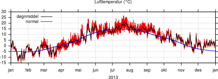 Temperatur