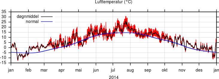 Temperatur