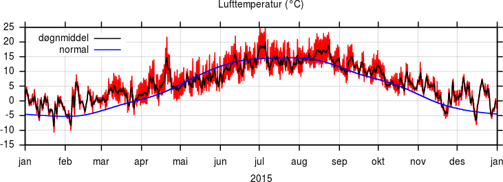 Temperatur