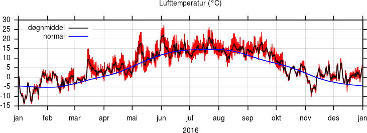 Temperatur