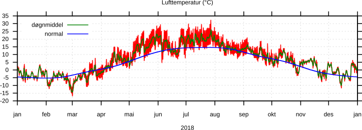 Temperatur