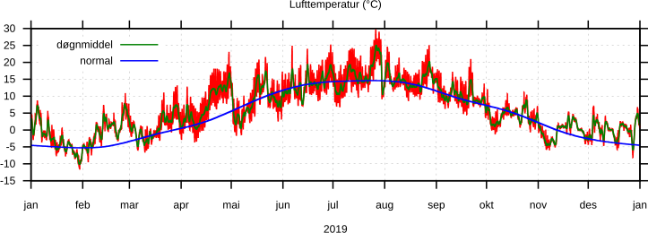 Temperatur