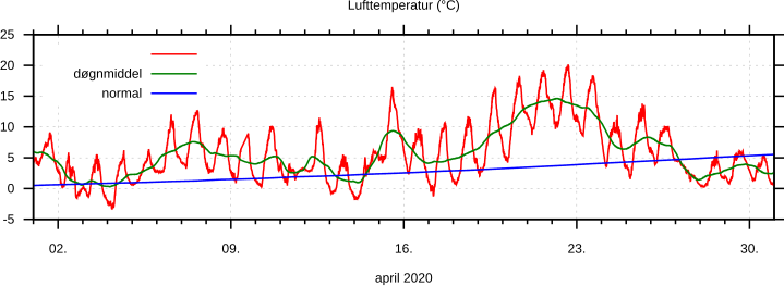 Temperatur