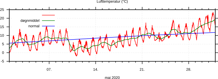 Temperatur