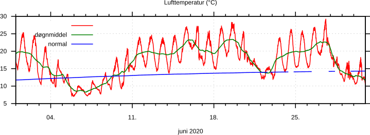 Temperatur