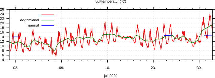 Temperatur