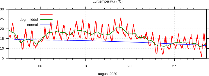 Temperatur