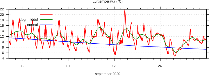 Temperatur