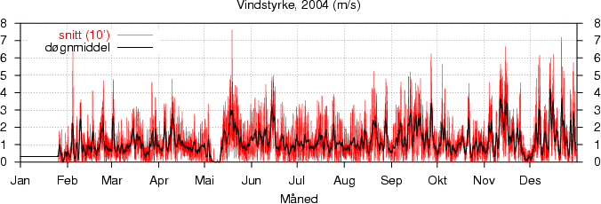 Vindstyrke