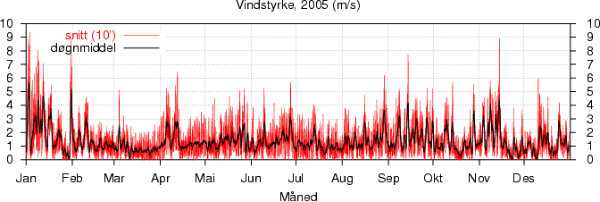 Vindstyrke