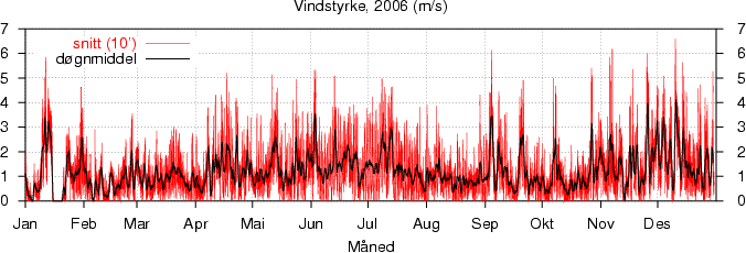 Vindstyrke