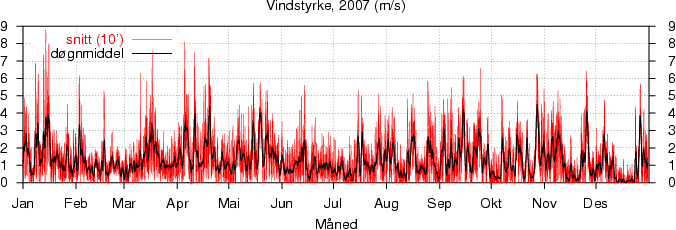 Vindstyrke